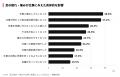 【仕事と足元（靴）への意識調査】足に合う靴へ買い替