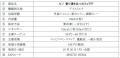 ピノ期間限定フレーバーでリピート率No.1※1の人気フレ