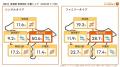 賃料上昇を受け首都圏の賃貸需要は郊外化・築古化、中