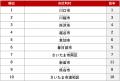 アットホーム 購入・街ランキング 埼玉県編