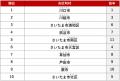 アットホーム 購入・街ランキング 埼玉県編