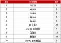 アットホーム 購入・街ランキング 埼玉県編
