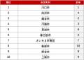 アットホーム 購入・街ランキング 埼玉県編
