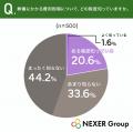 葬儀費用の追加発生に不安を感じた人は約6割に。73.8%