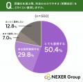 葬儀費用の追加発生に不安を感じた人は約6割に。73.8%