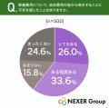 葬儀費用の追加発生に不安を感じた人は約6割に。73.8%