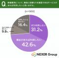 葬儀費用の追加発生に不安を感じた人は約6割に。73.8%
