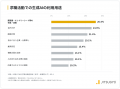 「AI就活」の実態を独自調査で初公開 Z世代の70.9% 「AI就活」の実態を独自調査で初公開 Z世代の70.9%