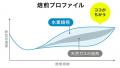 “おいしい×サステナブル”を両立するUCCの水素焙煎技術