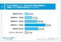 【中小企業経営者の時間の使い方に関する実態調査】約 【中小企業経営者の時間の使い方に関する実態調査】約