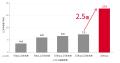 運用中システムの90.4%が保守切れに到達、14.1%は「老