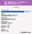 葬儀会場で重視したい設備・環境1位は「アクセスの良