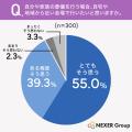 葬儀会場で重視したい設備・環境1位は「アクセスの良