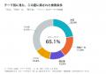 この夏、一棟貸しで最も探された検索条件ランキング