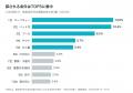 この夏、一棟貸しで最も探された検索条件ランキング