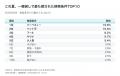 この夏、一棟貸しで最も探された検索条件ランキング