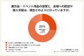 展示会担当者の53.5%が「必要な物が足りず慌てた」経 展示会担当者の53.5%が「必要な物が足りず慌てた」経