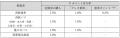 西日本鉄道株式会社、株式会社ニモカと三井住友カード