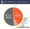 相続不動産の売却を考えたきっかけ1位は「住む予定が