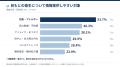 薬剤師の6割が「眼瞼清拭」を知らず、説明後は7割が患