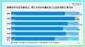 肌の変化に先に気づく人が3割超、「心身が先」の約3倍 肌の変化に先に気づく人が3割超、「心身が先」の約3倍