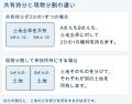 「共有持分」「再建築不可」をもっと身近に。SA、184