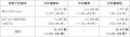 第１回新株予約権の一部譲渡の承認に関するお知らせ