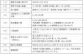 第１回新株予約権の一部譲渡の承認に関するお知らせ