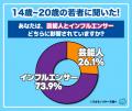 【ワカモノリサーチ調査】令和の若者の“インフルエン