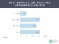 商品・サービスへのSNS批判を見た49.3%が購入・利用 商品・サービスへのSNS批判を見た49.3%が購入・利用