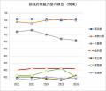 関東の魅力度ランキング2026　ー　関東の順位が大きく