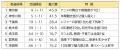 関東の魅力度ランキング2026　ー　関東の順位が大きく
