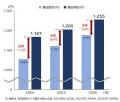 採用時の最低時給1,255円 最低賃金との差、2年連続で 採用時の最低時給1,255円 最低賃金との差、2年連続で