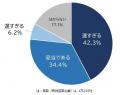 採用時の最低時給1,255円 最低賃金との差、2年連続で 採用時の最低時給1,255円 最低賃金との差、2年連続で