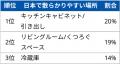 イケア、年末の大掃除シーズンに向け、他国と比較した