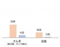 さんま、月見、おでんが急上昇。前館検索データで見る