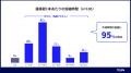 AI議事録ツールで95%が時短に成功、80%は作成時間が導 AI議事録ツールで95%が時短に成功、80%は作成時間が導