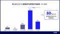 AI議事録ツールで95%が時短に成功、80%は作成時間が導 AI議事録ツールで95%が時短に成功、80%は作成時間が導