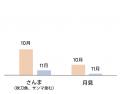 さんま、月見、おでんが急上昇。前館検索データutf-8 さんま、月見、おでんが急上昇。前館検索データutf-8