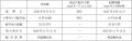 剰余金の配当(中間配当)に関するお知らせ 剰余金の配当(中間配当)に関するお知らせ