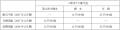 剰余金の配当(中間配当)に関するお知らせ 剰余金の配当(中間配当)に関するお知らせ