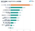 【調査リリース】絞り込み配信の実施企業は42.0%、課