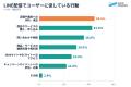 【調査リリース】絞り込み配信の実施企業は42.0%、課