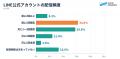 【調査リリース】絞り込み配信の実施企業は42.0%、課