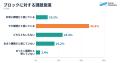 【調査リリース】絞り込み配信の実施企業は42.0%、課