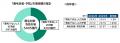 薄毛対策・予防市場規模の推計は5405億円、前年から26 薄毛対策・予防市場規模の推計は5405億円、前年から26