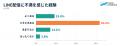 【調査リリース】消費者の77.2%がLINE公式アカウント
