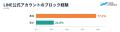 【調査リリース】消費者の77.2%がLINE公式アカウント
