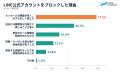 【調査リリース】消費者の77.2%がLINE公式アカウント