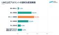 【調査リリース】消費者の77.2%がLINE公式アカウント